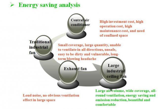 Super Energie - de Ventilator van besparingshvls voor de Toepassing van de Meubilairindustrie