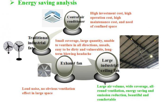 Luchtkoelings Beste die Oplossing met Hvls-Ventilator met Pmsm-Energie wordt gevormd - besparing en Motoroptie Met geringe geluidssterkte